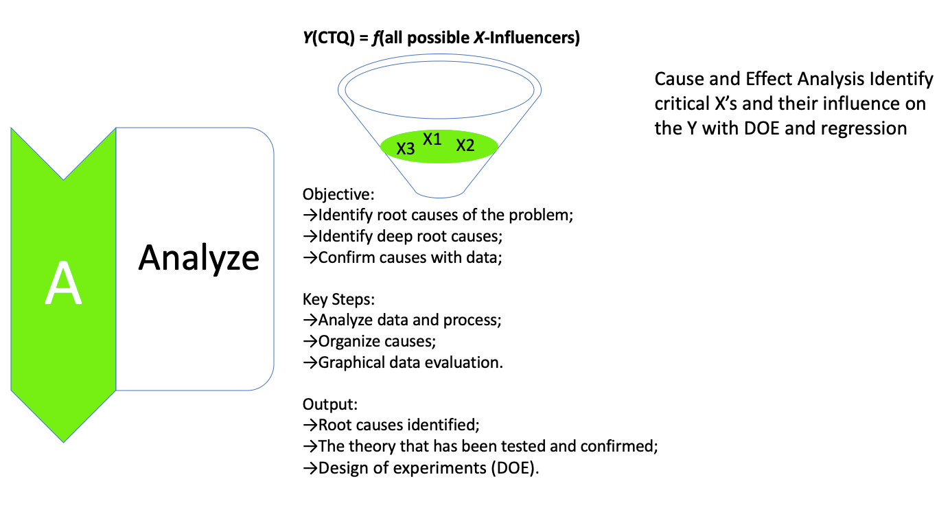 Analyze phase of LSS project