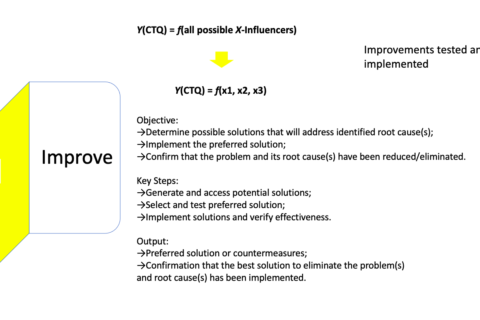 DMAIC – Improve