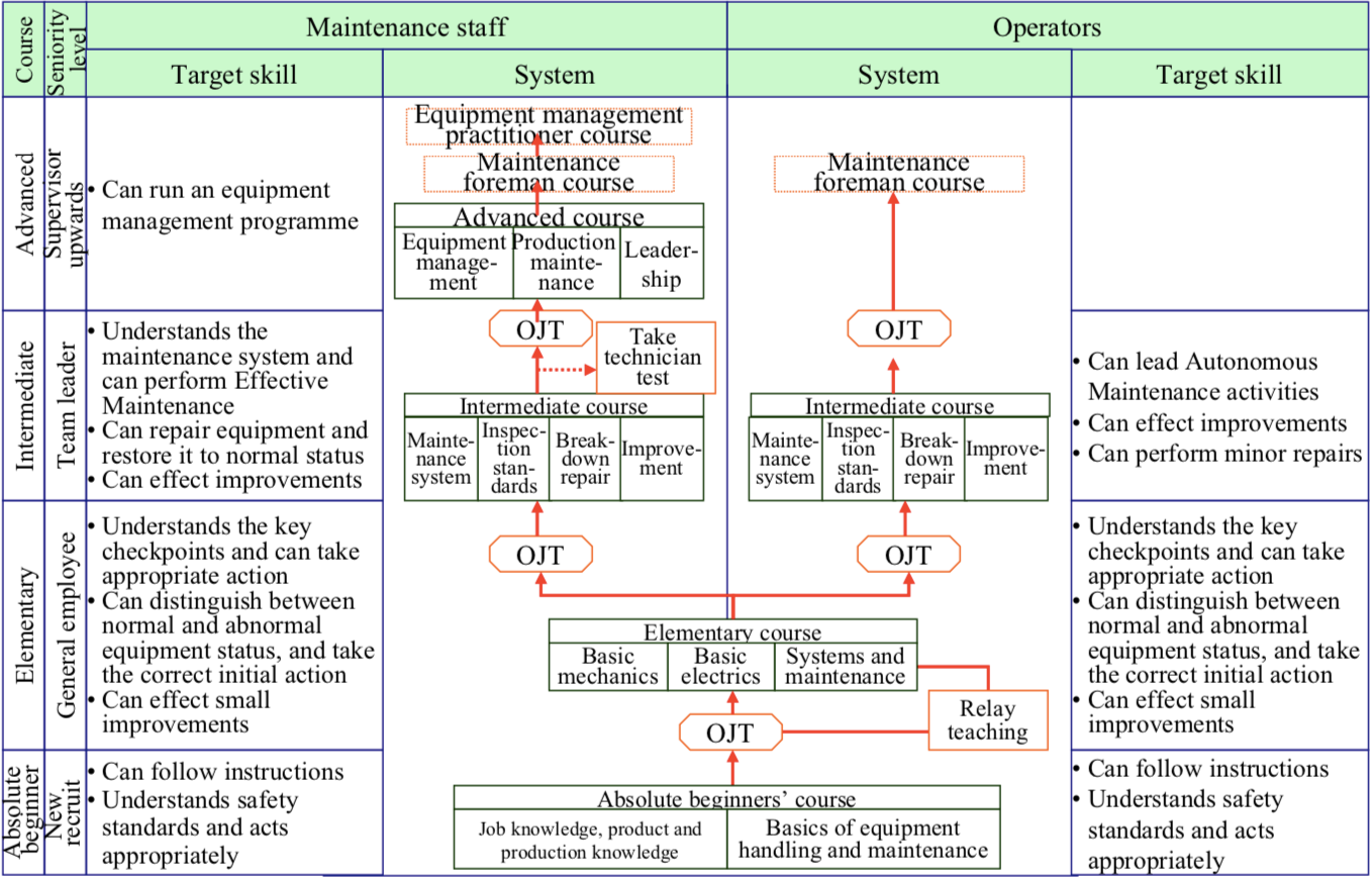 A Typical Maintenance Skills Training System