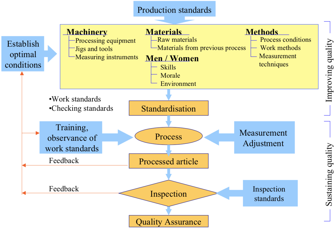 The 4 Ms – the Determinants of Quality – Lean Manufacturing