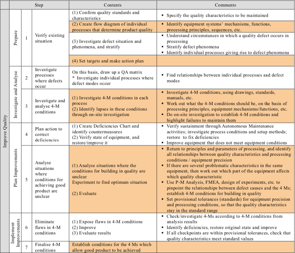 The Development of Quality Maintenance (a 10-step procedure). Steps 1-7