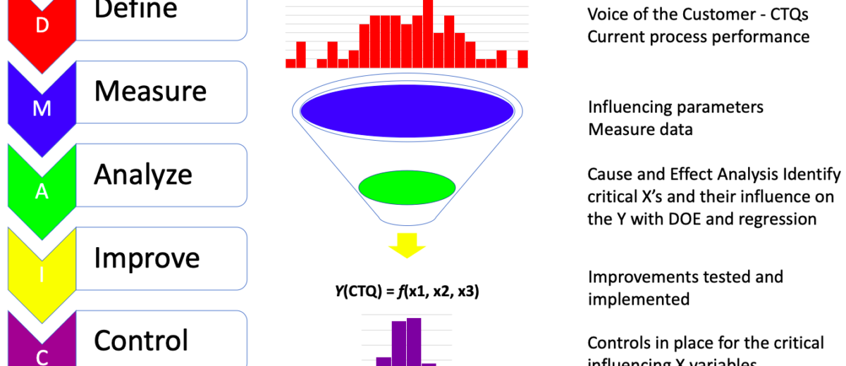 Lean Six Sigma Process Improvement Cycle