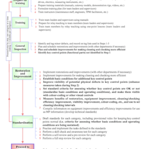 Autonomous Maintenance Step 4 Forms