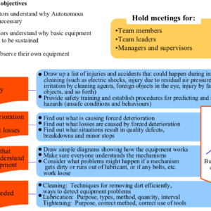 Autonomous Maintenance Step 0 Forms