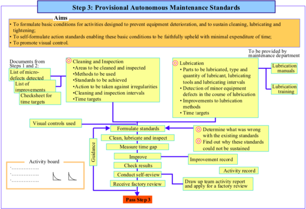 Workflow-for-Step-3-Provisional-Autonomous-Maintenance-Standards