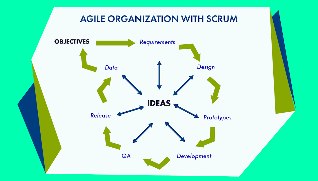 Scrum is one of several techniques for managing product development organizations